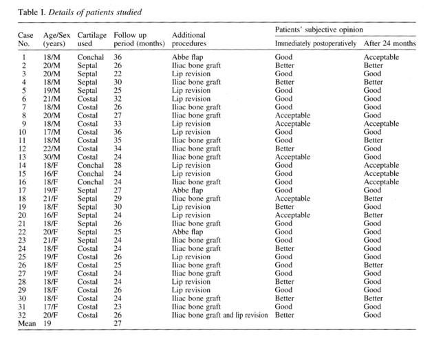 Patient studied table