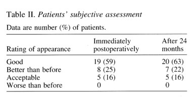Patient subjective assessment 