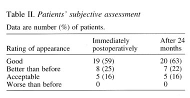 Patient subjective assessment 